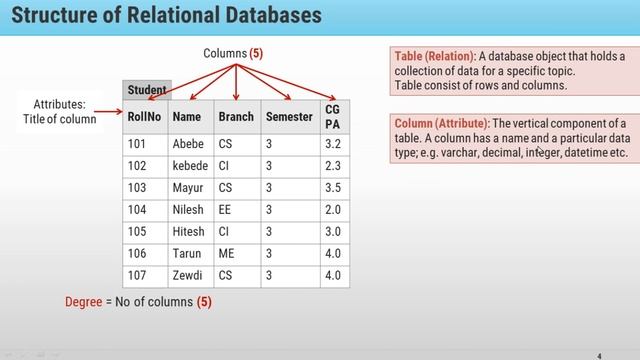 Structure of Relational Databases - Relational Model - Database  System በአማርኛ