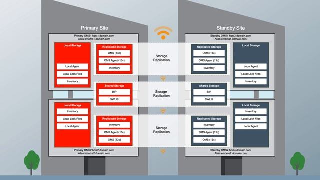 Enterprise Manager 13 2 When is Upgrade and Transition to Disaster Recovery necessary смотреть онлайн