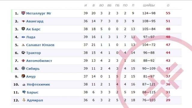 КХЛ 3 Декабря : Турнирная таблица ‧ Обзоры матчей ‧ Расписание