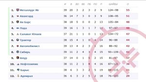 КХЛ 3 Декабря : Турнирная таблица ‧ Обзоры матчей ‧ Расписание