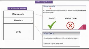 HTTP Message Structure | Web Services Tutorial