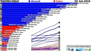 ROBLOX vs MINECRAFT - Most Subscribed YouTube Channels (+Future) [2015-2021]
