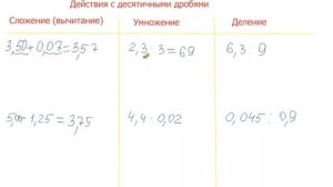 Математика 5 класс. Действия с десятичными дробями