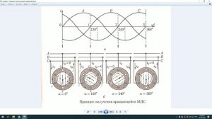 3.7  Асинхронный электродвигатель. Создание вращающегося магнитного поля