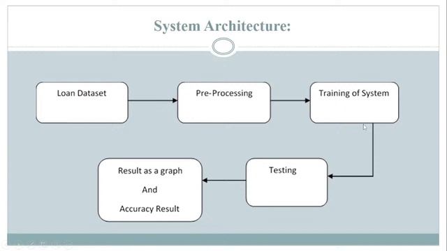 ✅Day 27 – Loan Prediction Problem - XGBoost | 30 Days Free ML Master Class