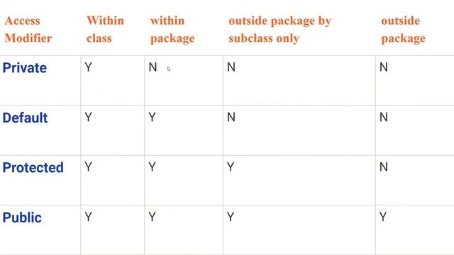 Access Modifiers in Java Telugu смотреть онлайн