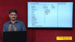 Introduction to Java Library | Java API | Core Java Tutorial | Mr. Hari Krishna