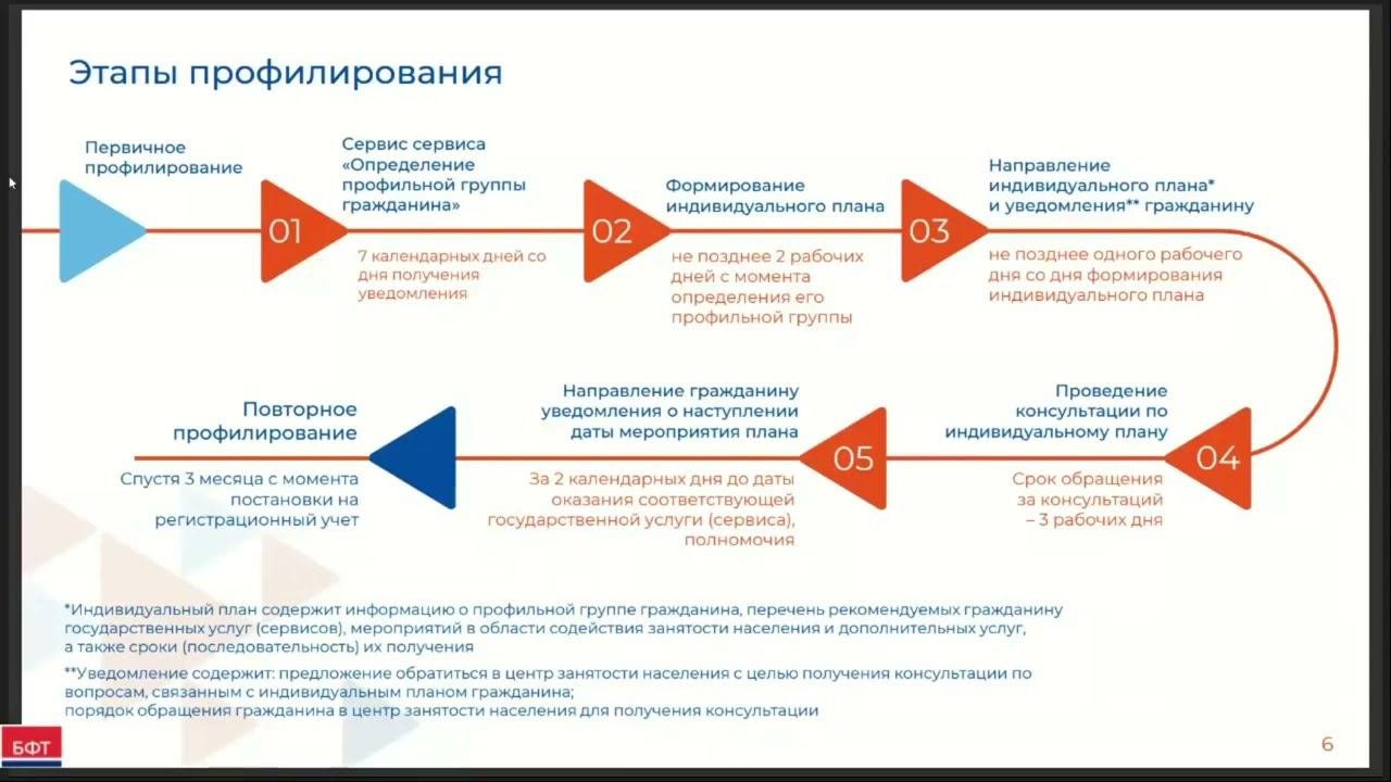 Этапы реализации полномочия