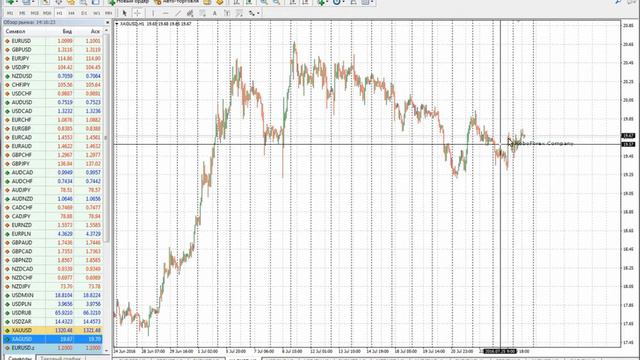 Обзор рынка Forex по системам Е.Савицкого от 26.07.16