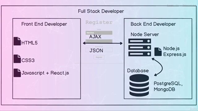 The Complete Web Developer in 2020: Zero to Mastery - Learn Web Development
