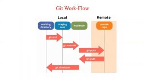 Git work Flow, Git Commands, Devops Tools.