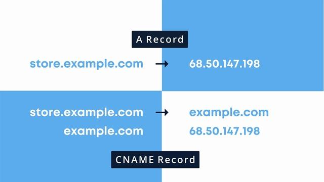 What are CNAME records? (and how they compare to DNS A records) смотреть онлайн