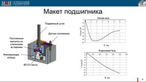 РАЗРАБОТКА БЕСКОНТАКТНОГО МАГНИТНОГО ПОДШИПНИКА НА ОСНОВЕ ВЫСОКОТЕМПЕРАТУРНОЙ СВЕРХПРОВОДИМОСТИ ДЛЯ