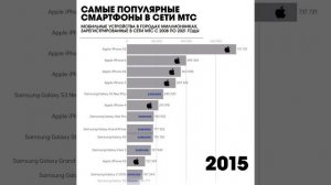 Аналитика по самым популярным смартфонах в крупных городах России