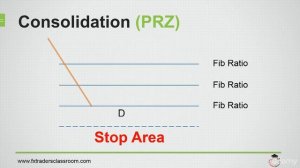 Harmonic Trading - The Butterfly Pattern