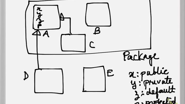 Member Access Rules in Java смотреть онлайн