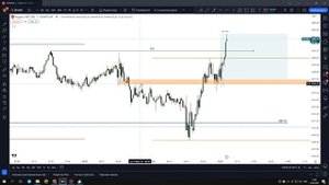 Прохождение ПРОП-компании на 5000$ І Silver Bullet Strategy День 2