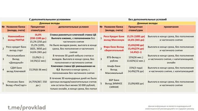 Вклады, лучшие ставки по вкладам, без лишней информации с 02.02.2024