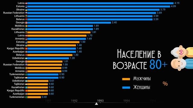 Население в возрасте 80+ лет в странах бывшего СССР.Статистика.Инфографика.Сравнение стран
