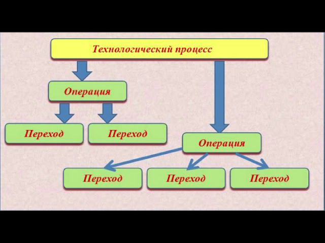 Технологический процесс