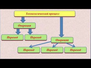 Технологический процесс