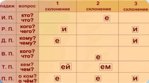 Русский язык. Правописание безударных окончаний имён существительных. 4 класс