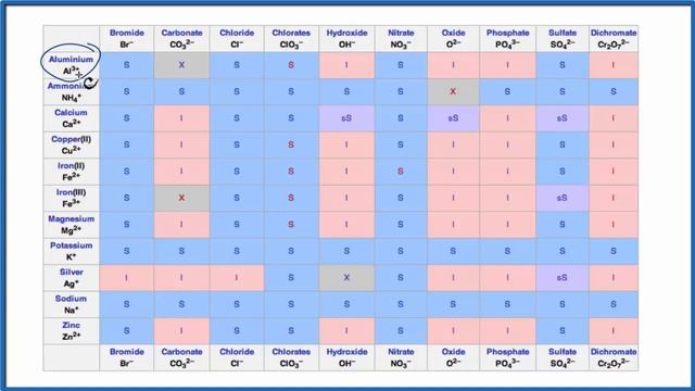 How to write the equation for   Al2O3 + H2O     (Aluminum oxide + Water) смотреть онлайн