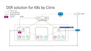 Direct Server Return deployments  in Kubernetes platform using Citrix solutions.