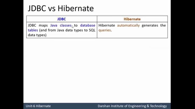 Unit 6.0: Introduction to Hibernate