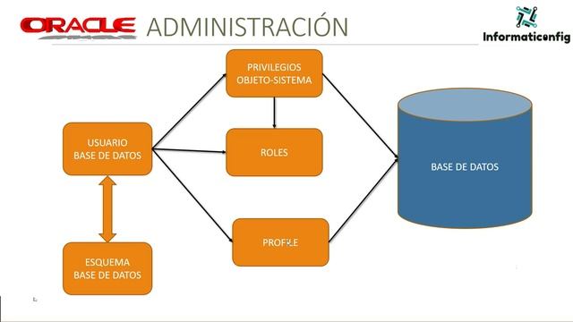 Oracle Base de Datos 21c desde cero para principiantes | USUARIOS -[INTRODUCCION] (video 59) смотреть онлайн