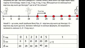 Урок з математики за педагогічною технологією Росток "Формули руху" 3 клас Вчитель Матвійчук В. В.