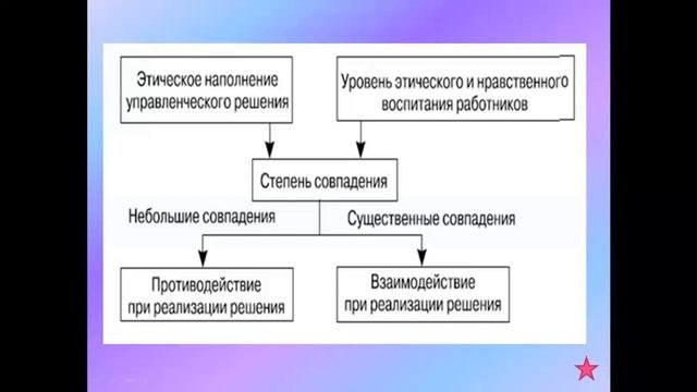 Лекция 15  Этические основы принятия управленческих решений