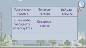 Русский язык 3 класс (Урок№6 - Повествовательные, побудительные и восклицательные предложения.)