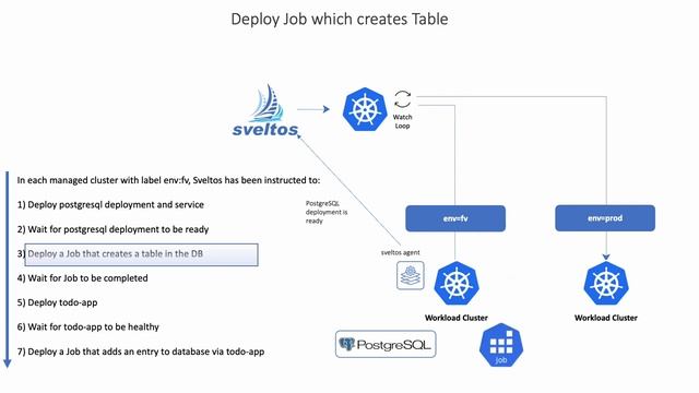 Using Sveltos to Deploy Kubernetes Resources in a Controlled and Orderly Manner смотреть онлайн