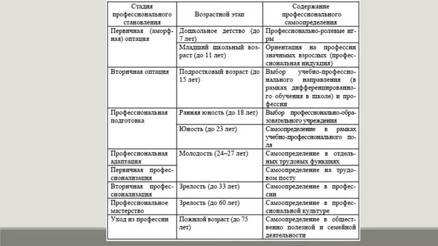 Психология профессионального развития.