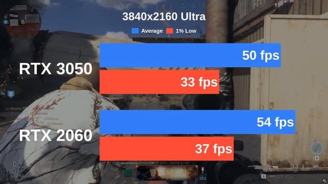 RTX 3050 vs RTX 2060 | Testing 13 games with Ultra settings