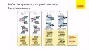 ТОЧЕНИЕ РЕЗЬБЫ SANDVIK