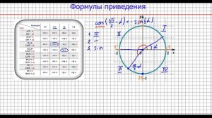 Формулы приведения в тригонометрии. Правило лошади