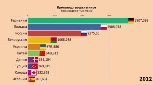 Производство ржи в мире