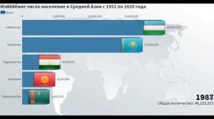 Средняя Азия по численности населения: Казахстан, Узбекистан, Кыргызстан, Туркменистан, Таджикистан