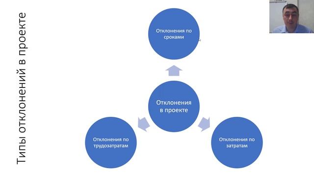 Контроль отклонений проекта