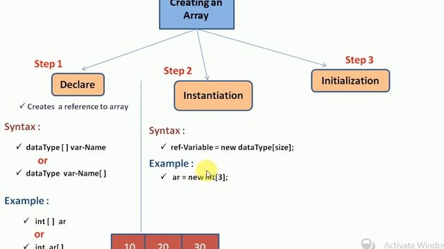 Array in Data Structure | Learn Declaration, Instantiation and Initialization of Array | java