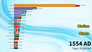 Численность населения бывших стран СССР с 1000 по 2100 год - прогноз,рейтинг,статистика стран