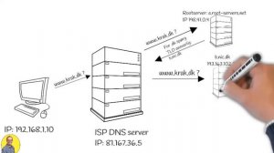 Hvordan virker DNS?