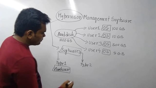 Hypervisor management software (in Hindi) | Prof. Jayesh Umre смотреть онлайн