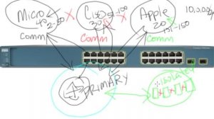 Private VLAN tutorial and demonstration