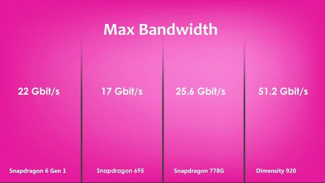 Snapdragon 6 Gen 1 Vs Snapdragon 695 Vs Snapdragon 778G Vs Dimensity 920 | Antutu Benchmark & Specs