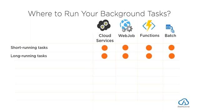 #azINDIA - Answering - What to use When in Azure | Which Azure services should I use ? by Dear Azur смотреть онлайн