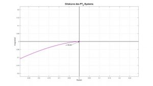 Simulation Ortskurven PT1 bis PT4