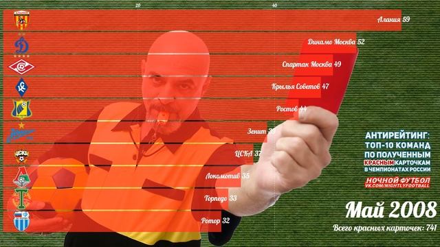 ТОП-10 ФУТБОЛЬНЫХ КЛУБОВ ПО КРАСНЫМ КАРТОЧКАМ В ЧЕМПИОНАТАХ РОССИИ | АНТИРЕЙТИНГ смотреть онлайн